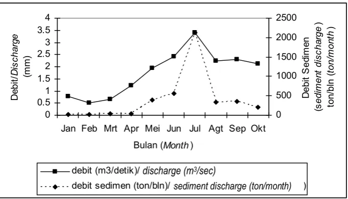 Gambar (Figure) 5.  Debit air sungai dan debit sedimen bulanan sub sub DAS Ngatabaru tahun 2004 (Monthly discharge and sediment discharge on sub sub Ngatabaru watershed in 2004)  