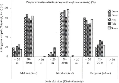 Gambar ( Figure) 2. Proporsi waktu aktivitas berdasar ketinggian tempat (Proportion of time activity base on height of place)   