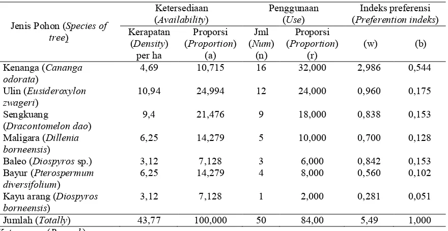 Tabel (Table) 2. Indeks Neu’s untuk preferensi jenis pohon tempat bersarang (Index Neus’s for preference of species of tree for making)