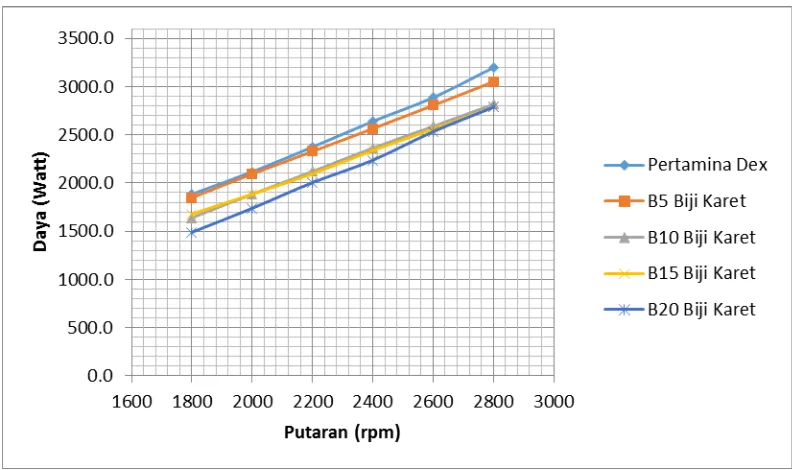 Gambar 4.8 Grafik daya ideal vs putaran mesin pada pembebanan 4.5 kg 