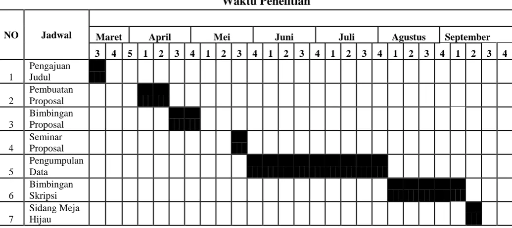 Tabel 3.1  Waktu Penelitian 