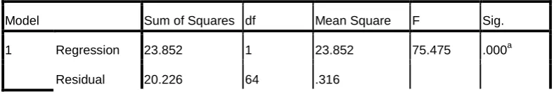 Tabel 4.7 Hasil Uji Koefisien Determinasi 