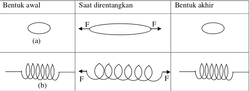Gambar 2.1 (a) sifat elastis pada karet gelang. (b) sifat elastis pada pegas  