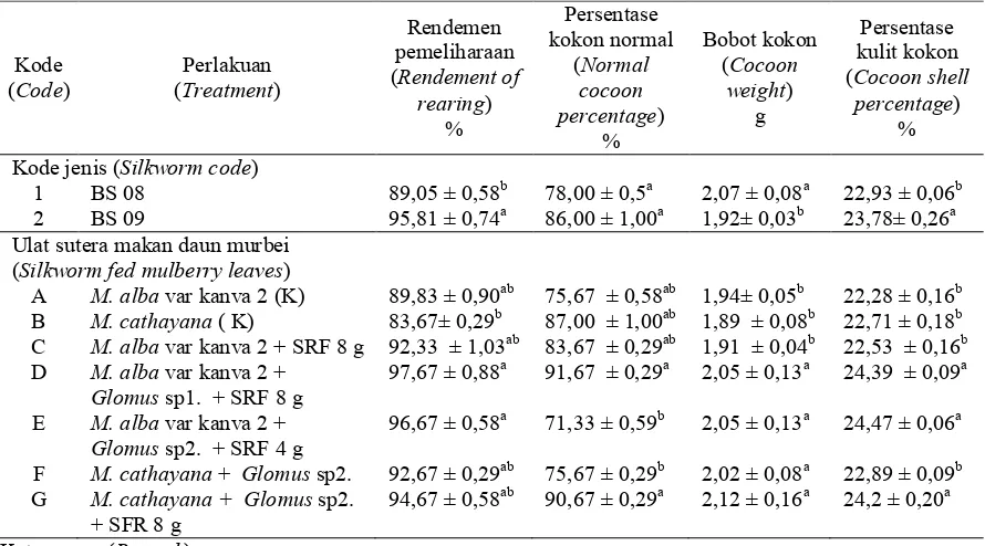 Tabel (Table) 1.  Hubungan jenis pakan dan jenis ulat sutera unggul terhadap uji kualitas kokon (The relationship between food variety and prominent silkworm on cocoon quality) 