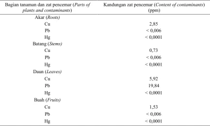 Tabel (Table) 9.  Kandungan zat pencemar pada batang, daun, akar dan buah C. tagal C.B