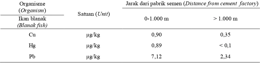 Tabel (Table) 6. Kandungan zat pencemar pada ikan blanak di perairan S. Donan (Content of contaminants in blanak fish in  Donan river) 