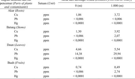Tabel (Table) 7. Kandungan zat pencemar pada batang, daun dan akar A. marina di perairan S