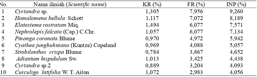 Tabel (Table) 3.  Dominasi jenis berdasarkan indeks nilai penting pada tingkat semai di wilayah CA Telaga Ranjeng, G