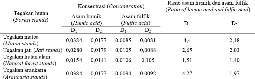 Tabel (Table) 1.  Rasio asam humik/asam fulfik pada empat tegakan hutan (Ratio humic acid/fulfic acid at four forest stands) 