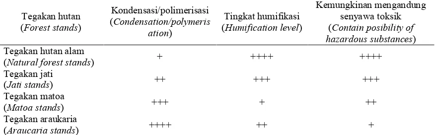 Tabel (Table) 2.  Koefisien warna (Q4/6) di bawah empat tegakan hutan (Colour coeficien (Q4/6) under four forest stands) 