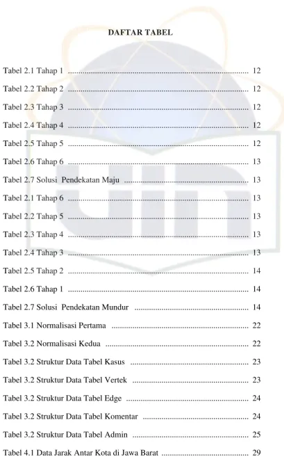 Tabel 4.1 Data Jarak Antar Kota di Jawa Barat  .........................................