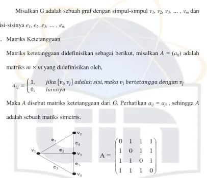 Gambar 2.5 Contoh Graf dan Matriks Bersisian 