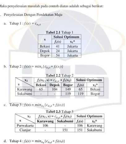 Tabel 2.1 Tahap 1 