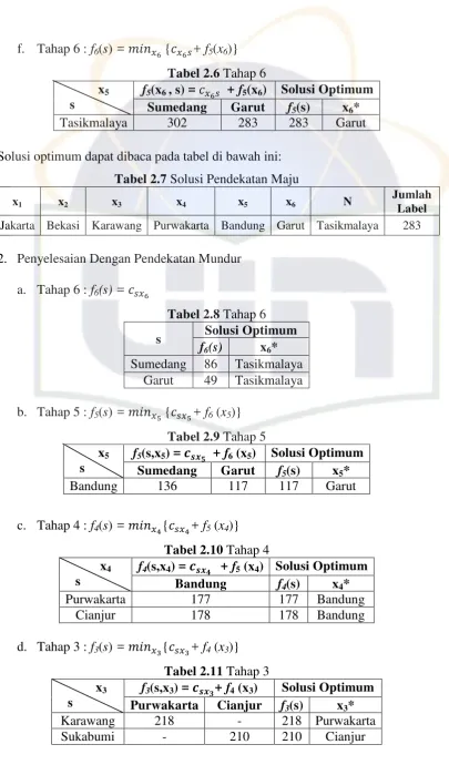 Tabel 2.6 Tahap 6 