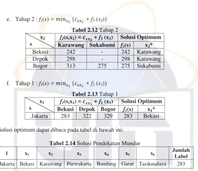 Tabel 2.12 Tahap 2 