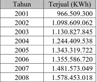 Tabel 1. Data Konsumsi Listrik di Propinsi DI Yogyakarta 