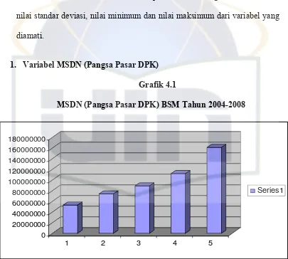 Grafik 4.1 MSDN (Pangsa Pasar DPK) BSM Tahun 2004-2008 