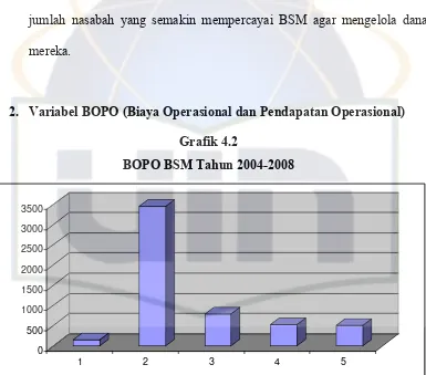 Grafik 4.2 BOPO BSM Tahun 2004-2008 