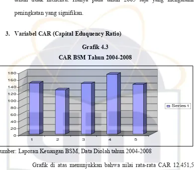 Grafik 4.3 CAR BSM Tahun 2004-2008 