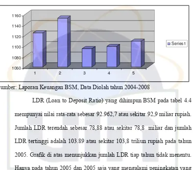 Grafik 4.4 LDR BSM Tahun 2004-2008 