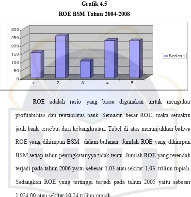 Grafik 4.5 ROE BSM Tahun 2004-2008 