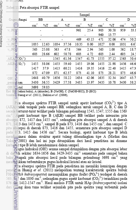 Tabel 11 Peta absorpsi FTIR sampel 
