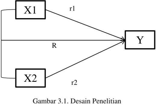 Gambar 3.1. Desain Penelitian 