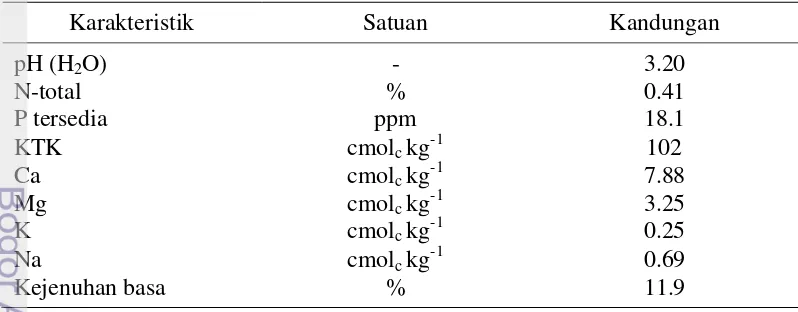 Tabel 2  Karakteristik kimia gambut Sumateraa 