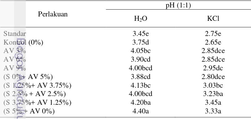 Tabel 6  Pengaruh perlakuan terhadap pH tanah gambut 