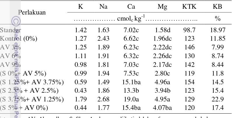 Tabel 7  Pengaruh perlakuan terhadap kation-kation basa tanah gambut 
