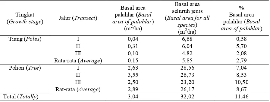 Tabel (Table) 6. Basal area tumbuhan tingkat tiang dan pohon untuk jenis palahlar dan semua jenis  (Tree and poles stagebasal area  for all species and palahlar species) 