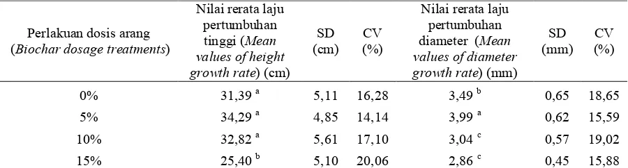 Tabel (Table) 1. Pengaruh perlakuan empat level dosis arang terhadap laju pertumbuhan awal tanaman M
