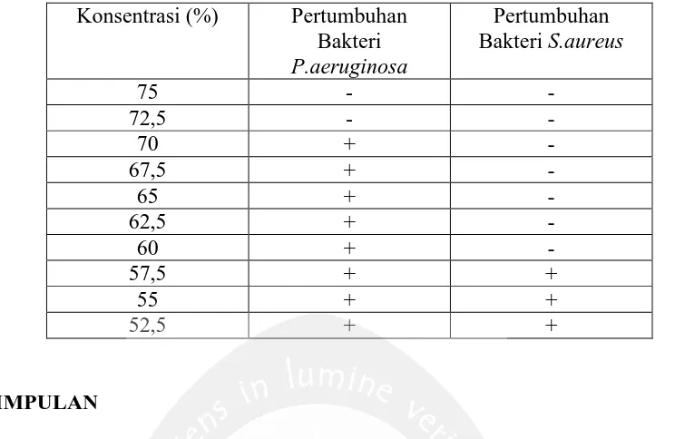 Tabel 6. Konsentrasi hambat minimum bakteri Pseudomonas aeruginosa dan Staphylococcus aureus