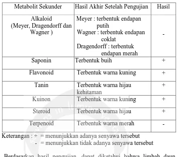 Tabel 1. Hasil Pengujian Senyawa Kimia Ekstrak Kloroform Limbah Padat Daun Serai Wangi (Cymbopogon nardus)