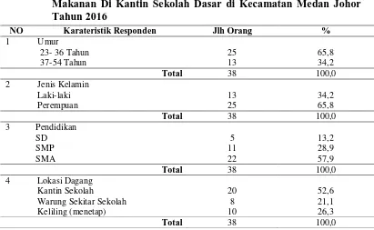 Tabel 4.1  Distribusi Makanan Di Kantin Sekolah Dasar di Kecamatan Medan Johor 