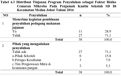 Tabel 4.3 Distribusi Tinjauan Program Penyuluhan sebagai Faktor Risiko    Cemaran Mikroba Pada Penjamah Kantin Sekolah SD Di Kecamatan Medan Johor Tahun 2016 