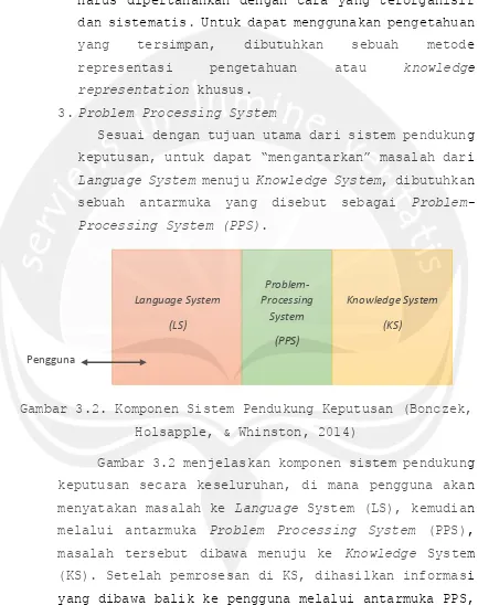 Gambar 3.2. Komponen Sistem Pendukung Keputusan (Bonczek, 