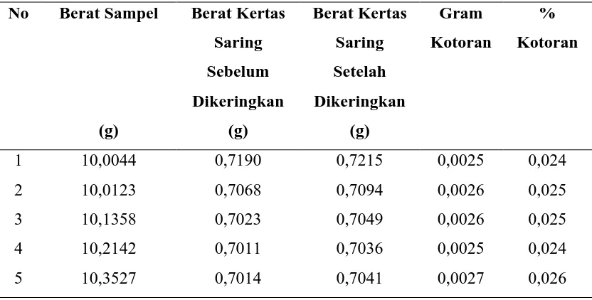 Tabel 4.1 Data analisa kadar kotoran dari minyak sawit (CPO) pada bak penampungan dengan variasi waktu penimbunan 1-5 hari  