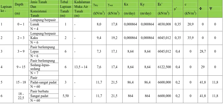 Tabel 4.9. Input Parameter Tanah untuk Metode Elemen Hingga  