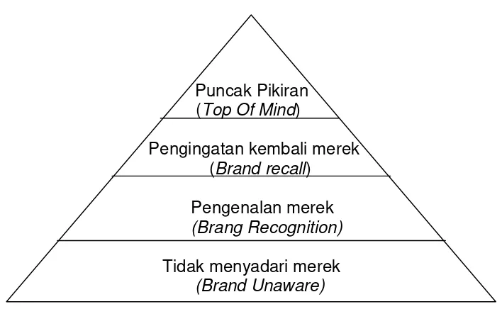 Piramida Gambar 2.1 Brand Awareness 