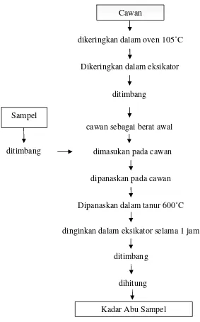 Gambar 12. Diagram Alir Metode Analisis Kadar Abu 