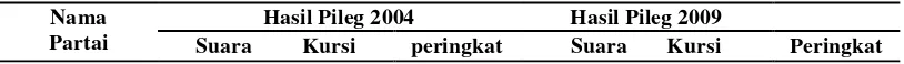 Tabel 1.1 Hasil Pemilu Anggota DPRD Kabupaten Agam tahun 2004 dan 2009 