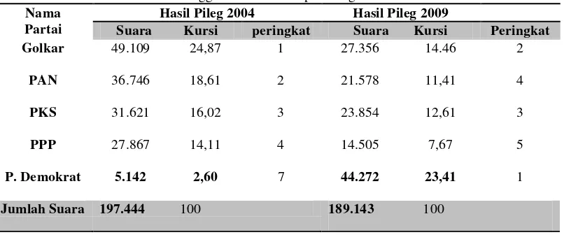 Tabel 1.1 Hasil Pemilu Anggota DPRD Kabupaten Agam tahun 2004 dan 2009 