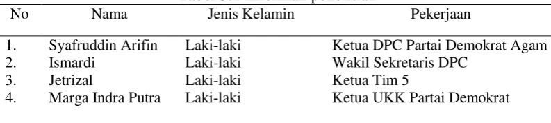 Tabel 3.1 Informan penelitian 