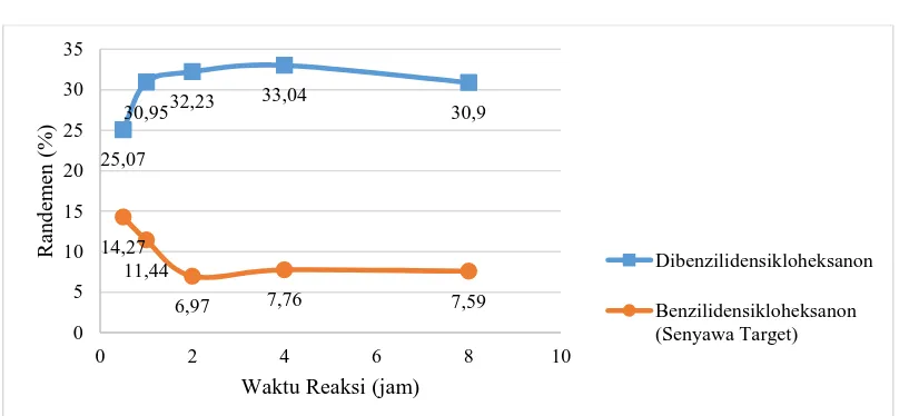 Gambar 6. Grafik hubungan waktu reaksi vs randemen hasil sintesis 