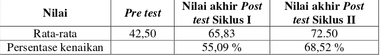 Tabel 4.  Rekapitulasi Hasil Rata-Rata Peningkatan Prestasi Belajar Berhitung pada Siswa IV SDLB Negeri Kotagajah Kabupaten Lampung Tengah Tahun Ajaran 2008/2009