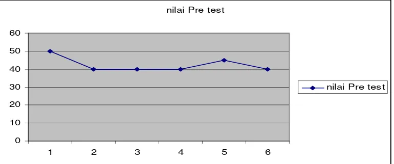 Grafik 1.  Nilai Awal (Pre Test) Siswa Kelas IV SDLBN Nambah Rejo 