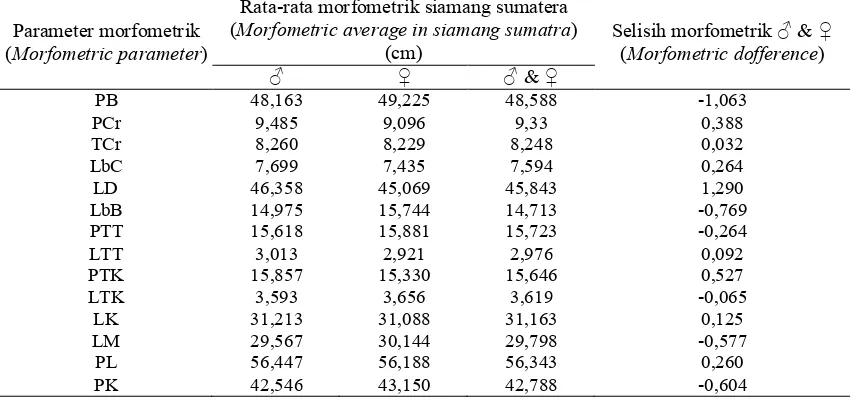 Tabel (Table) 2.  Rata-rata ukuran tubuh siamang sumatera (Average of body size in siamang sumatra) 