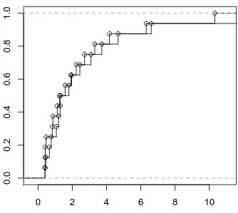 Figure 1: Superimposed empirical distribution functions of two submatrices of order 20 chosen atrandom from a deterministic matrix of order 100.