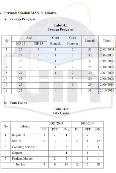 Tabel 4.1 Tenaga Pengajar 